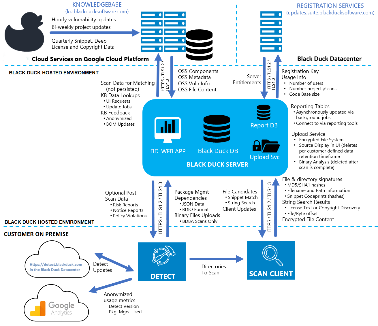 Black Duck Architecture