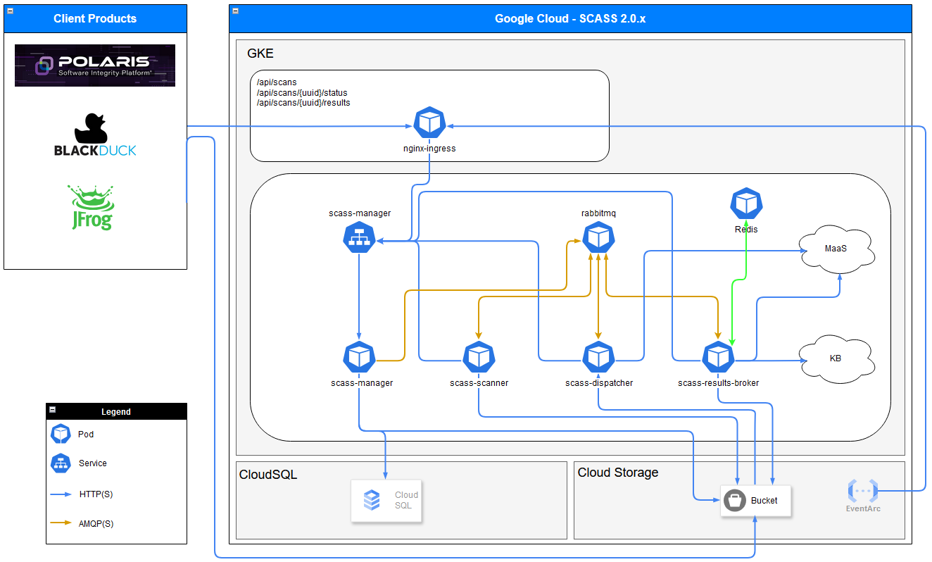 SCASS System Block diagram